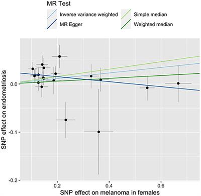 Genetic Relationship Between Endometriosis and Melanoma